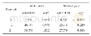 《表2 腐蚀3,12和24 d后锈层中α-FeOOH的相对含量和α/γ*值》