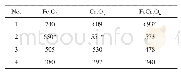 《表1 3种Fe-Cr氧化物的Raman光谱特征峰值》