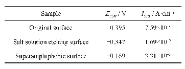 《表1 原始试样、盐溶液刻蚀试样和超双疏试样的动电位极化曲线的拟合参数》