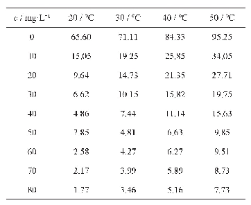 《表1 不同温度下锌片在不同质量浓度St-g-PAM的1.0 mol/L HCl溶液中的腐蚀速率》