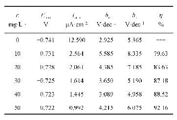 表2 Zn在不同质量浓度St-g-PAM条件下的极化曲线参数