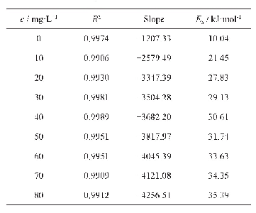 表6 由lnν-1/T关系曲线拟合得到的腐蚀动力学参数