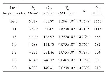 表2 不同加载频率下E690钢在3.5%Na Cl溶液中的EIS拟合参数值