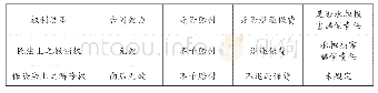 《表3 撤销权与解除权行使之法律后果比较》