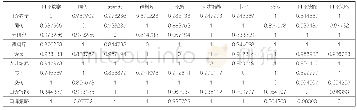 《表4 相异矩阵（部分）：中国口译研究热点与趋势探析(2008-2018)》