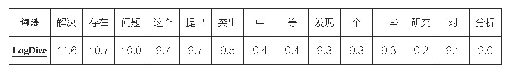 《表2“问题”在zhTenTen语料库中的常见搭配》