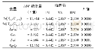 表2 面板单位根检验结果