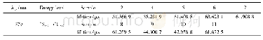 表2 Li+, Zn2+, Mg2+掺杂Lu2O3∶Er3+样品的寿命Tab.2 Lifetime of Li+, Zn2+, Mg2+doped Lu2O3∶Er3+samples