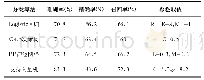 表1 分类算法实验结果Tab.1 Experiment results of classification algorithm