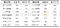 《表4 两条不同线路具体情况对比》