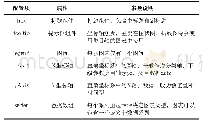 《表1 ECharts常见配置项》