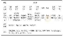 《表2 教学内容框架：基于CDIO+OBE面向对象软件工程混合式教学课程设计》