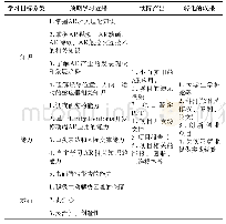 《表1《增强现实技术》课程预期目标》