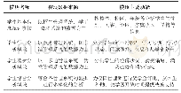 表1 信息展示层模块功能表