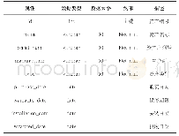 表3 资产表：企业IT维护管理系统分析与设计