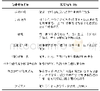 《表1 高等院校网络靶场的功能模块》