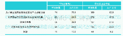 表4 空壳社的存续原因 (单位:个、%)