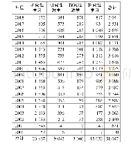 《表1 研究性教学各主题词检索文献数量统计表 (2000—2018年)》