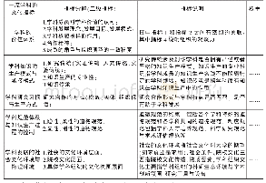 《表3 一流学科监测评估的文化指标》