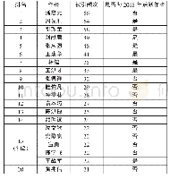 《表2 2018年高等教育研究领域高被引作者排名》