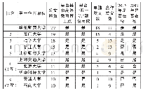 《表3 博士研究生发文总量前10名高校统计》