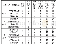 《表4 发文2篇及以上博士后所在高校统计》