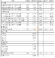 《表1 变量描述性统计表：高层次人才对青年教师的科研产出有何影响——基于45所国家重点实验室的实证研究》