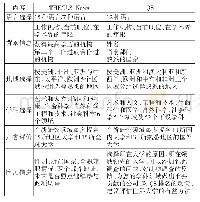 《表2 THE、QS、U.S.News国际声誉调查问卷内容》