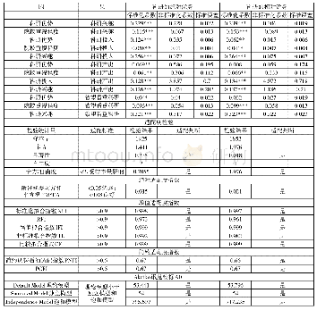 《表1 路径分析结果：“谁”左右了高校教师的教学、科研选择——基于“能力”的认知而非“功利”的取向》