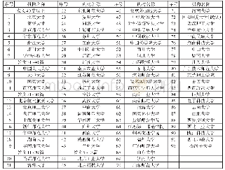 表1 全国公办本科高校2019年在14家期刊发表高等教育科研论文情况统计（5篇及以上）