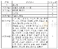 《表5 2019年发文3篇及以上的活跃作者情况》