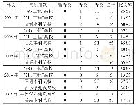 《表4 近五届医学领域奖项不同层次高校分布情况》