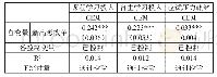 表2 新高考改革对高中学业参与的影响（广义精确匹配回归结果）