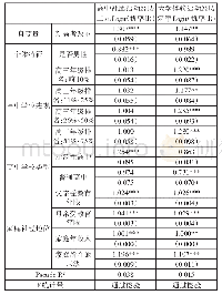 《表3 新高考改革对学生高中课外活动参与的影响（基准回归结果）》