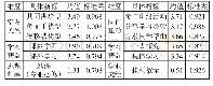 《表2 本科生室友关系、同伴互动与学业表现的现状》