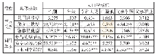 表3 本科生室友关系与同伴互动的人口学分布