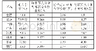 《表1 国内主要省（市、区）高等教育规模发展比较》
