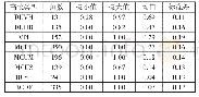 《表4 不同类型大学共存度描述统计（N=1 677)》