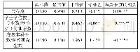 《表5 解释变量的描述与相关分析（N=87)》