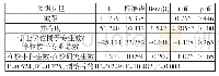 表6 美国高校学科专业建设美誉度回归分析摘要表