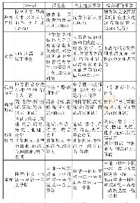 表1 中国高校“自主”招生制度的基本情况