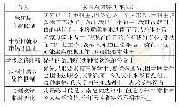 《表4“外部约束”中自由节点的材料信息》