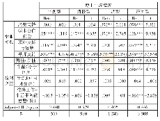 表6 不同类型中资源对博士生满意度影响的回归结果