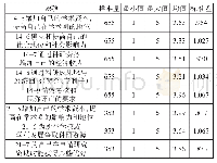 表5 功利性动机各题项的描述性统计