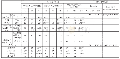表2 对工作单位类型的层次多分类逻辑回归中核心变量的主效应检验（N=1 363)