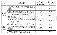 《表3 教师人事制度改革的内外部条件保障情况-经济发达与欠发达区域高校》