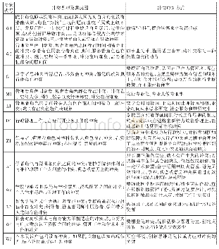 《表1 关于院长角色冲突认知的访谈结果梳理》