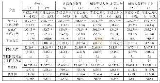 《表3 新高考改革对“双一流”建设高校生源质量的总体影响》