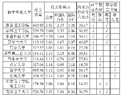 表1 各样本论文数量、影响力、国际合作论文占比和其所处外部环境