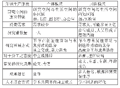 《表1 知识生产的理想类型：个体模式和团队模式》